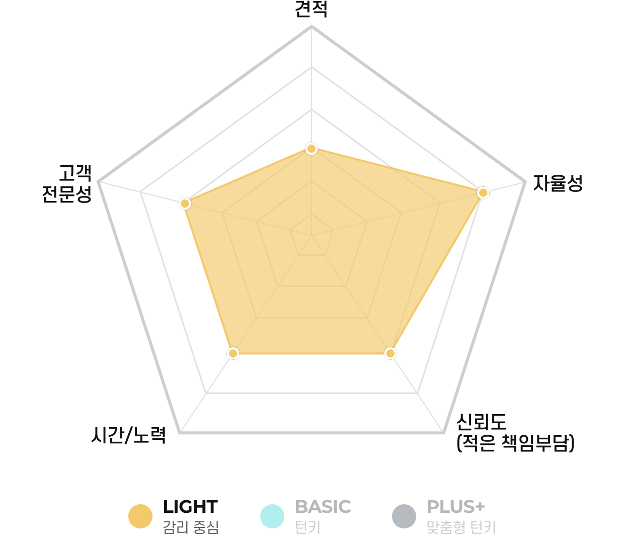 라인업 비교 다이어그램